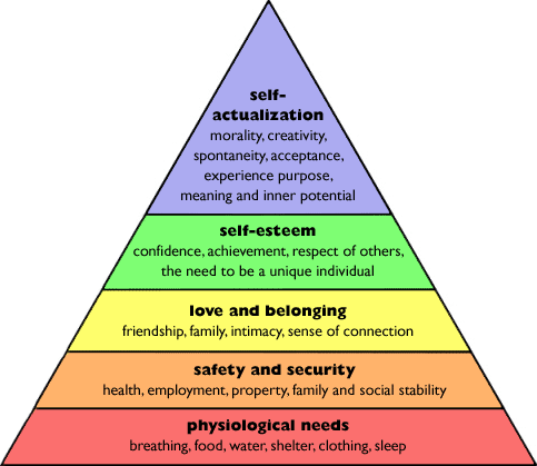 Maslows Hierarchy of Needs